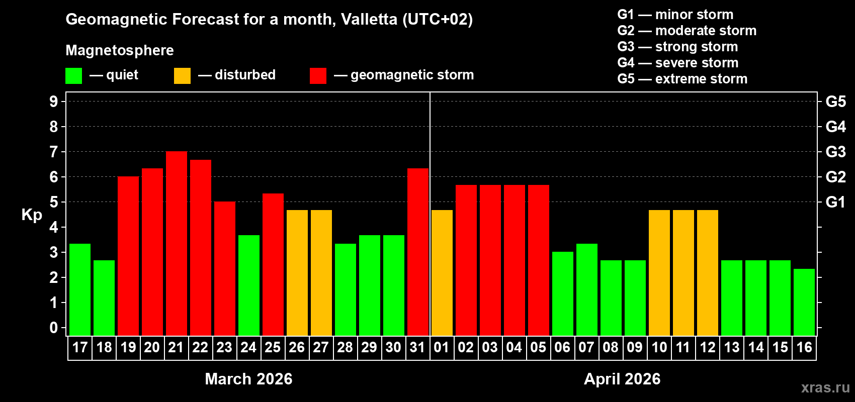 Forecast of the daily maximal value of geomagnetic index&nbsp;Kp for <b>1 month</b> (31 days) <b>from Mar 17, 2026 to Apr 16, 2026</b>