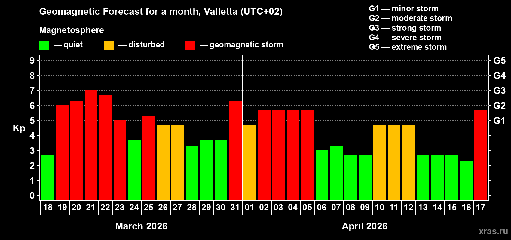 Forecast of the daily maximal value of geomagnetic index&nbsp;Kp for <b>1 month</b> (31 days) <b>from Mar 18, 2026 to Apr 17, 2026</b>