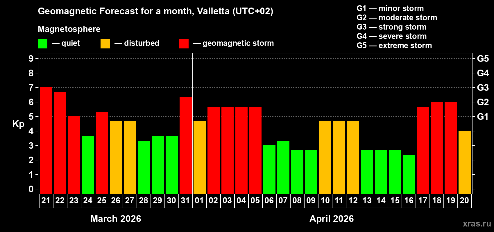 Forecast of the daily maximal value of geomagnetic index&nbsp;Kp for <b>1 month</b> (31 days) <b>from Mar 21, 2026 to Apr 20, 2026</b>