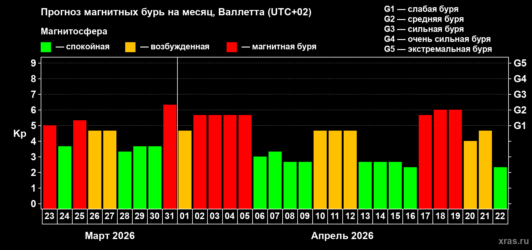 Прогноз максимального суточного геомагнитного индекса&nbsp;Kp на <b>1 месяц</b> (31 день) <b>с 23 марта по 22 апреля 2026 г</b>