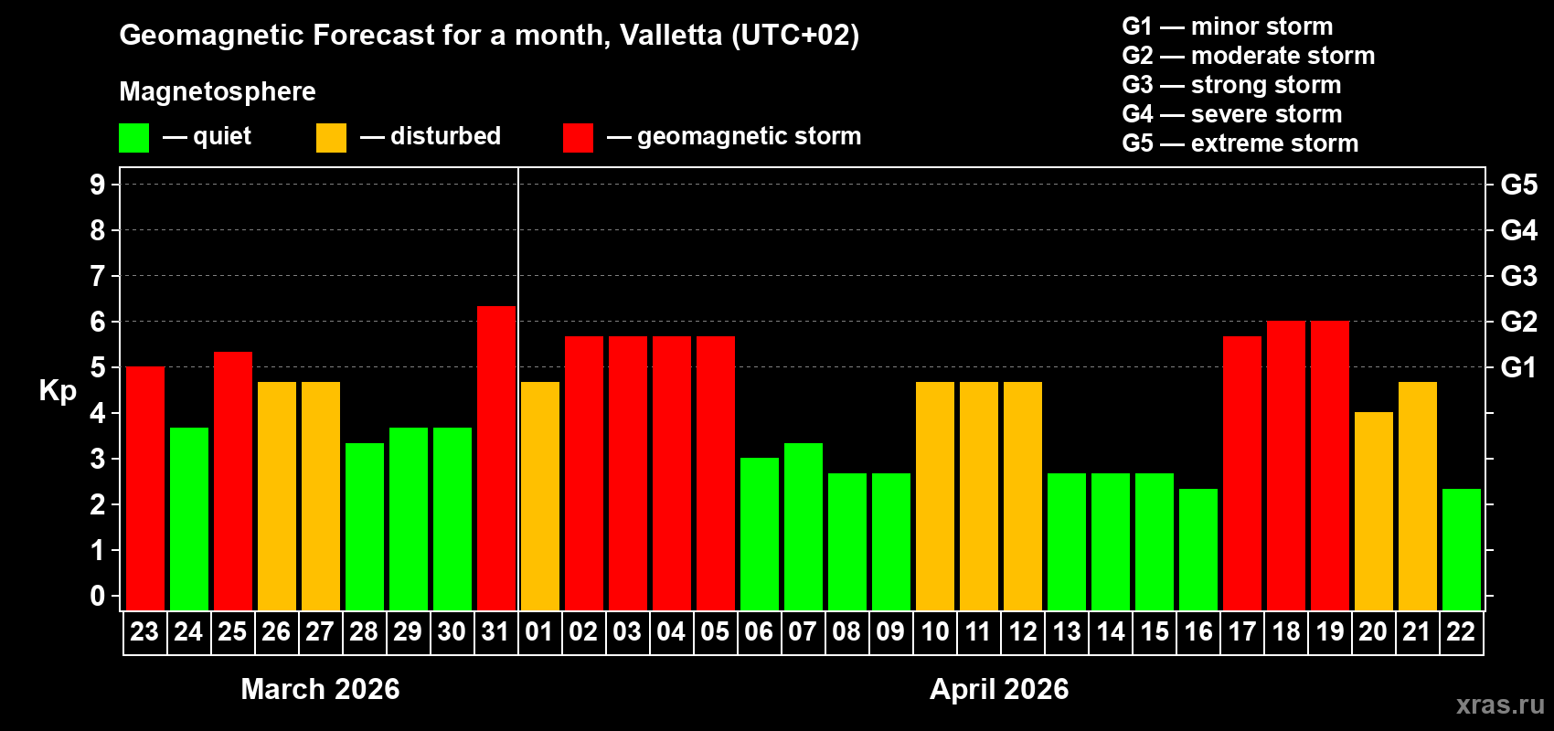 Forecast of the daily maximal value of geomagnetic index&nbsp;Kp for <b>1 month</b> (31 days) <b>from Mar 23, 2026 to Apr 22, 2026</b>