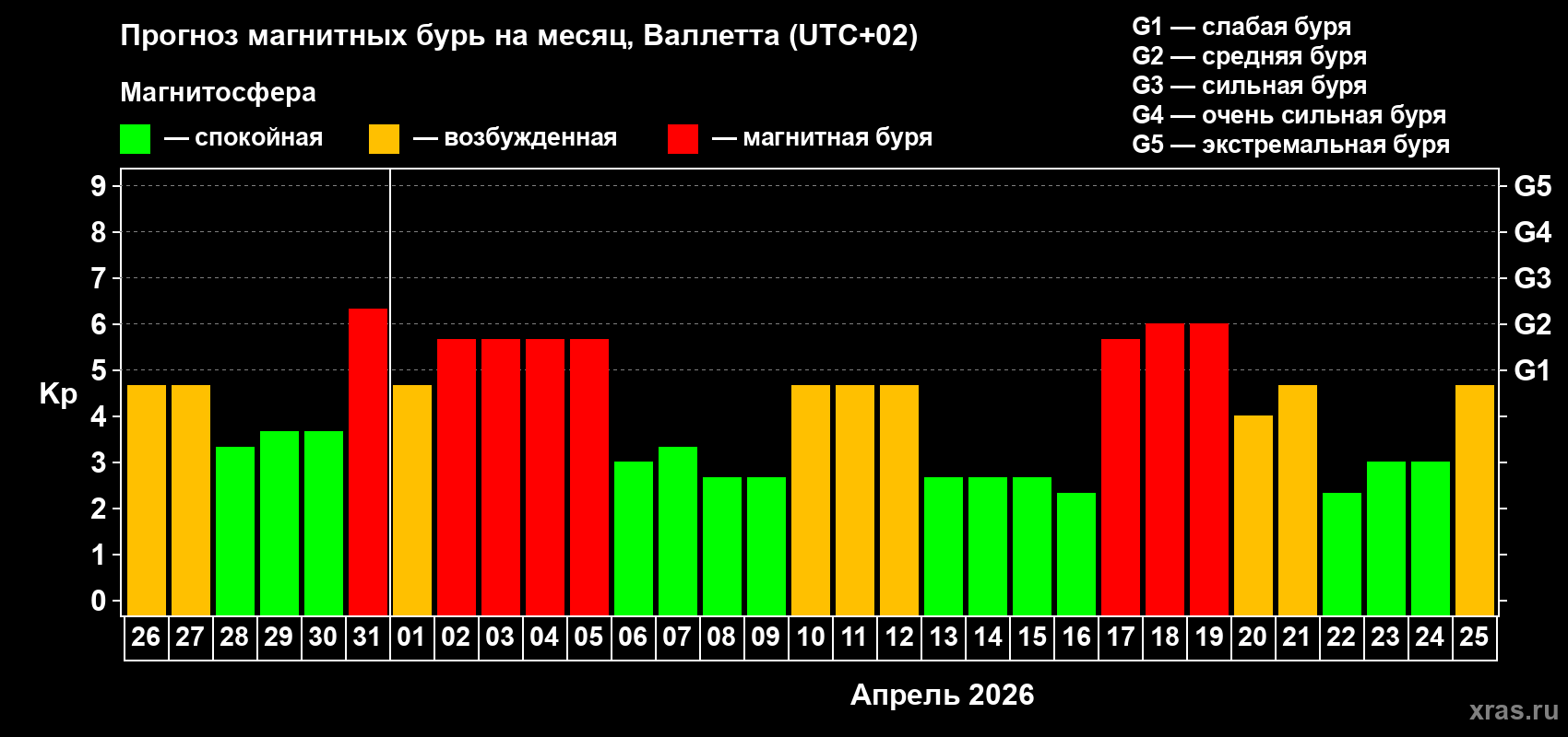 Прогноз максимального суточного геомагнитного индекса&nbsp;Kp на <b>1 месяц</b> (31 день) <b>с 26 марта по 25 апреля 2026 г</b>