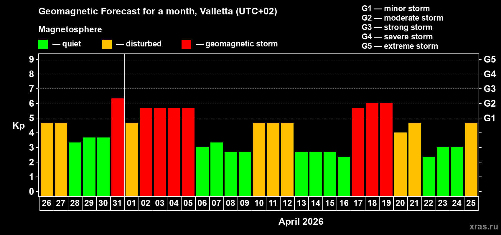 Forecast of the daily maximal value of geomagnetic index&nbsp;Kp for <b>1 month</b> (31 days) <b>from Mar 26, 2026 to Apr 25, 2026</b>