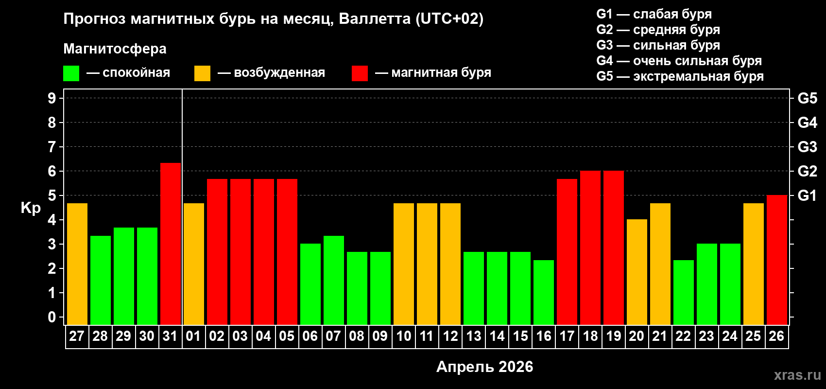 Прогноз максимального суточного геомагнитного индекса&nbsp;Kp на <b>1 месяц</b> (31 день) <b>с 27 марта по 26 апреля 2026 г</b>