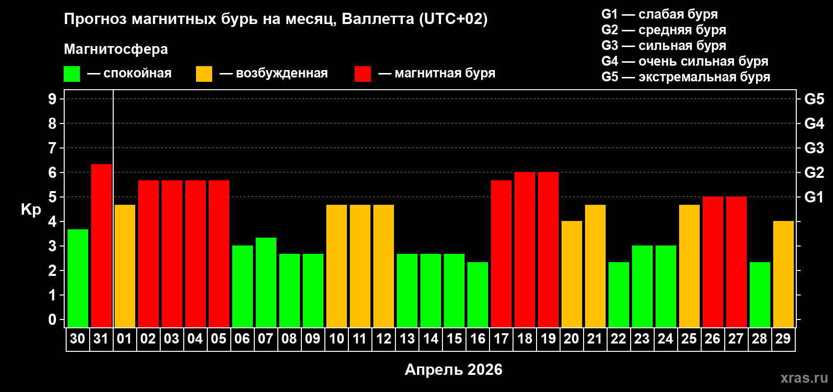 Прогноз максимального суточного геомагнитного индекса&nbsp;Kp на <b>1 месяц</b> (31 день) <b>с 30 марта по 29 апреля 2026 г</b>