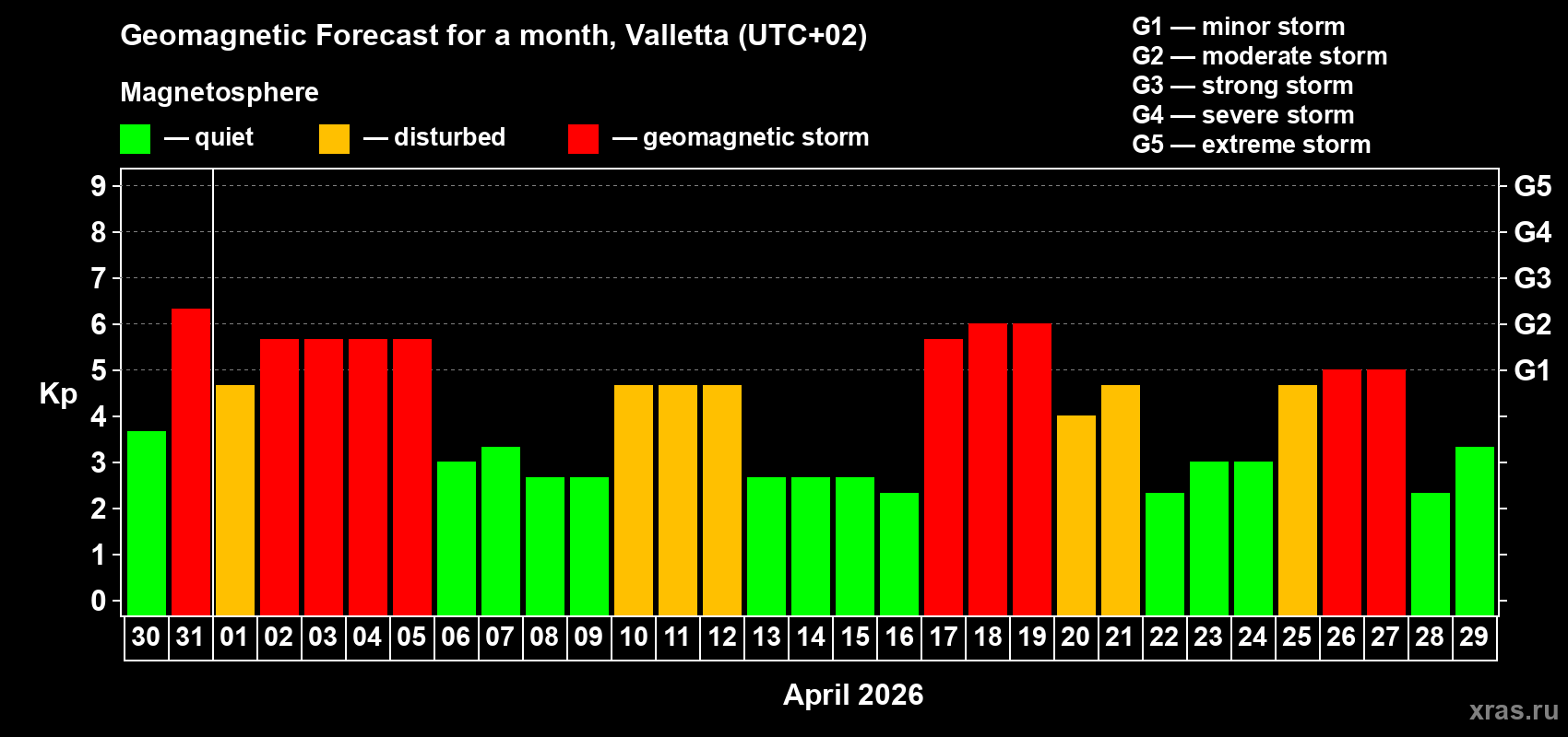 Forecast of the daily maximal value of geomagnetic index&nbsp;Kp for <b>1 month</b> (31 days) <b>from Mar 30, 2026 to Apr 29, 2026</b>