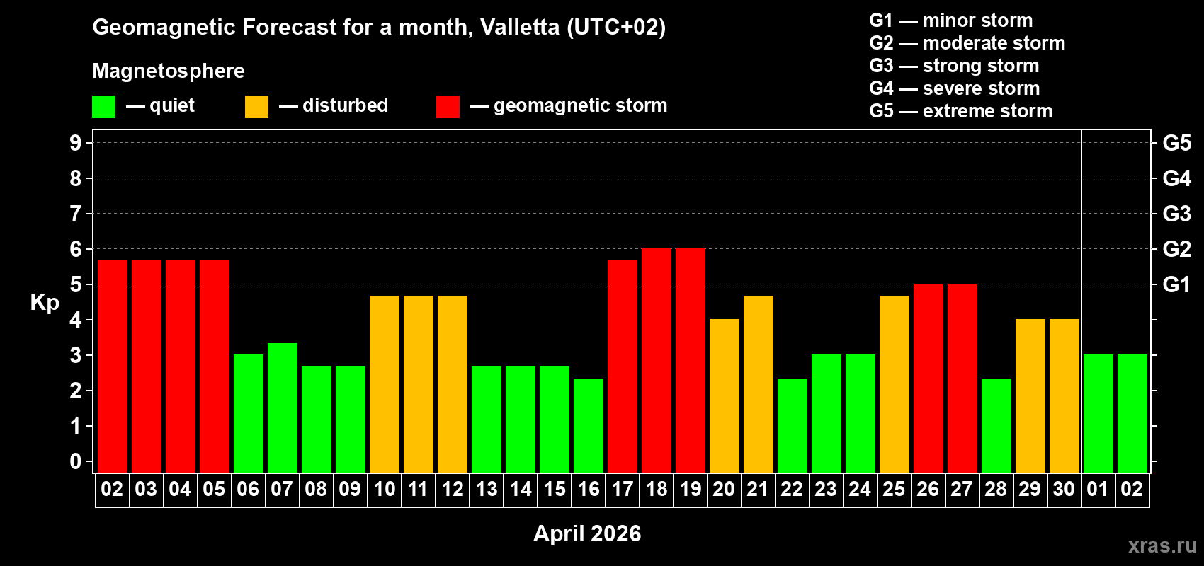 Forecast of the daily maximal value of geomagnetic index&nbsp;Kp for <b>1 month</b> (31 days) <b>from Apr 02, 2026 to May 02, 2026</b>