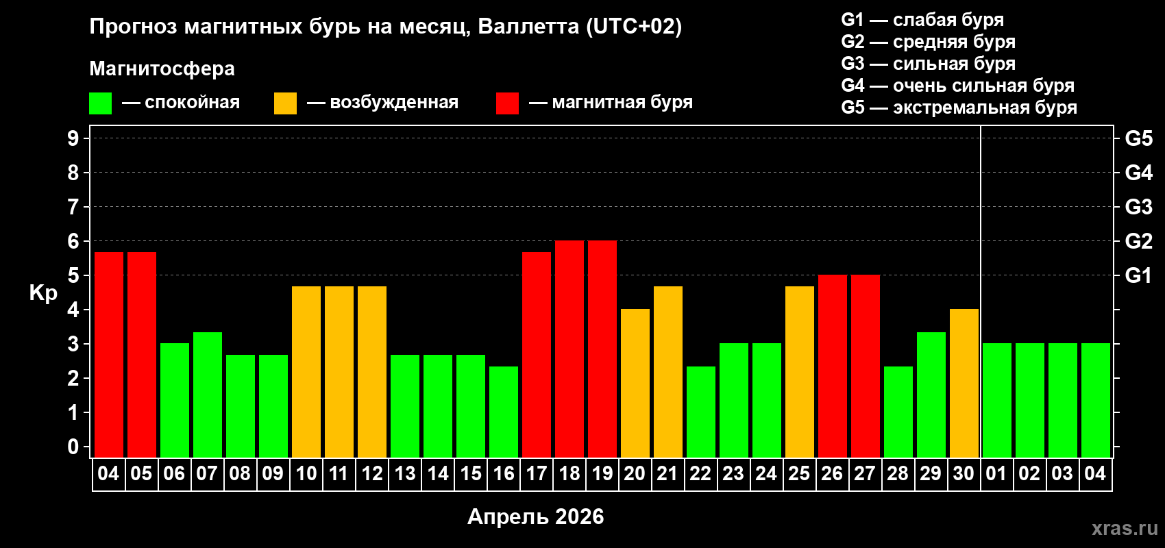 Прогноз максимального суточного геомагнитного индекса&nbsp;Kp на <b>1 месяц</b> (31 день) <b>с 04 апреля по 04 мая 2026 г</b>