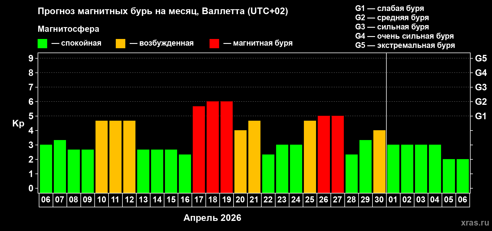 Прогноз максимального суточного геомагнитного индекса&nbsp;Kp на <b>1 месяц</b> (31 день) <b>с 06 апреля по 06 мая 2026 г</b>