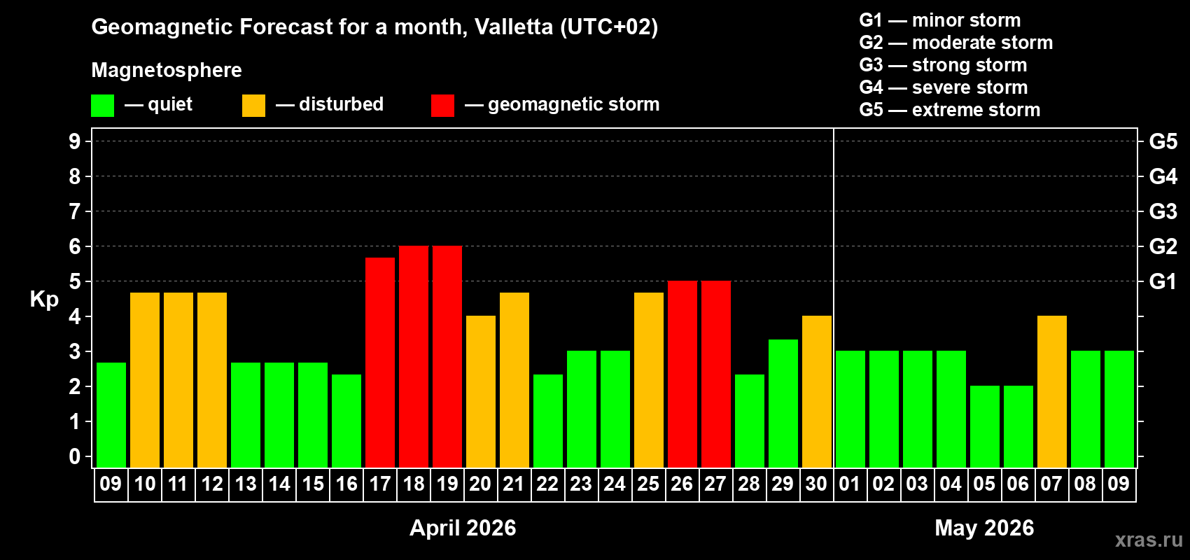Forecast of the daily maximal value of geomagnetic index&nbsp;Kp for <b>1 month</b> (31 days) <b>from Apr 09, 2026 to May 09, 2026</b>