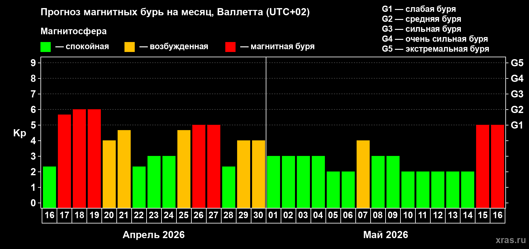 Прогноз максимального суточного геомагнитного индекса&nbsp;Kp на <b>1 месяц</b> (31 день) <b>с 16 апреля по 16 мая 2026 г</b>