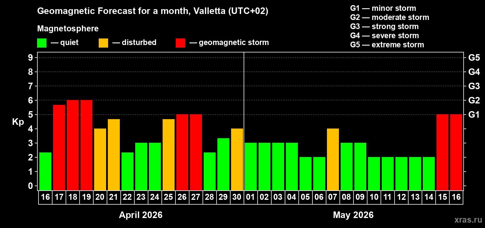 Forecast of the daily maximal value of geomagnetic index&nbsp;Kp for <b>1 month</b> (31 days) <b>from Apr 16, 2026 to May 16, 2026</b>