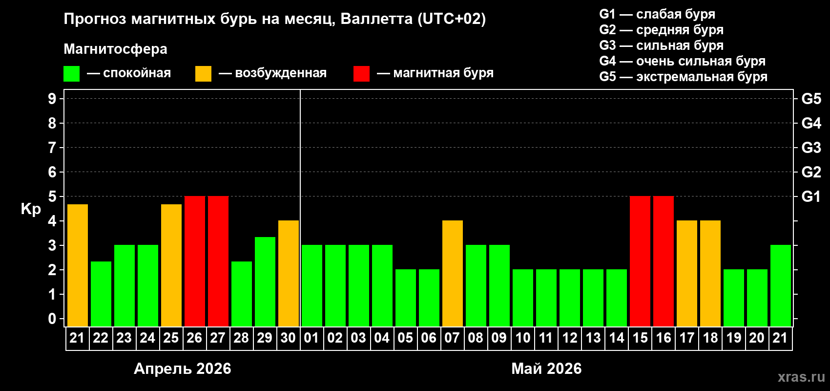 Прогноз максимального суточного геомагнитного индекса&nbsp;Kp на <b>1 месяц</b> (31 день) <b>с 21 апреля по 21 мая 2026 г</b>