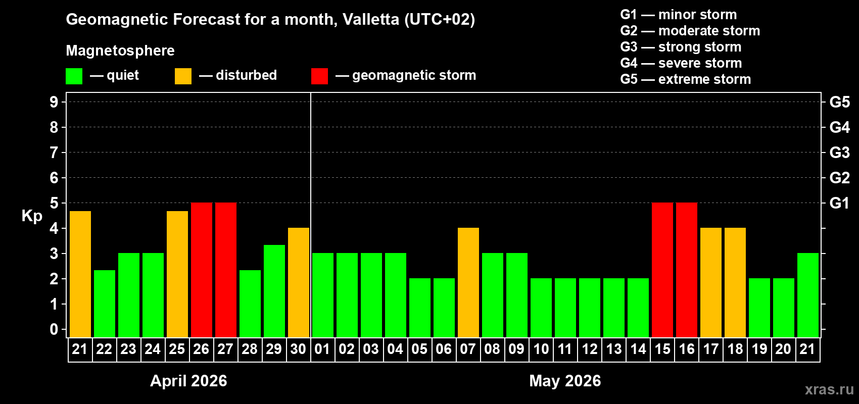 Forecast of the daily maximal value of geomagnetic index&nbsp;Kp for <b>1 month</b> (31 days) <b>from Apr 21, 2026 to May 21, 2026</b>