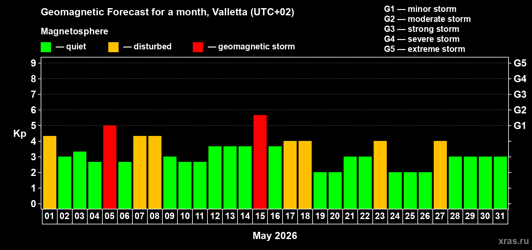 Forecast of the daily maximal value of geomagnetic index Kp for <b>1 month</b> (31 days) <b>from May 01, 2026 to May 31, 2026</b>