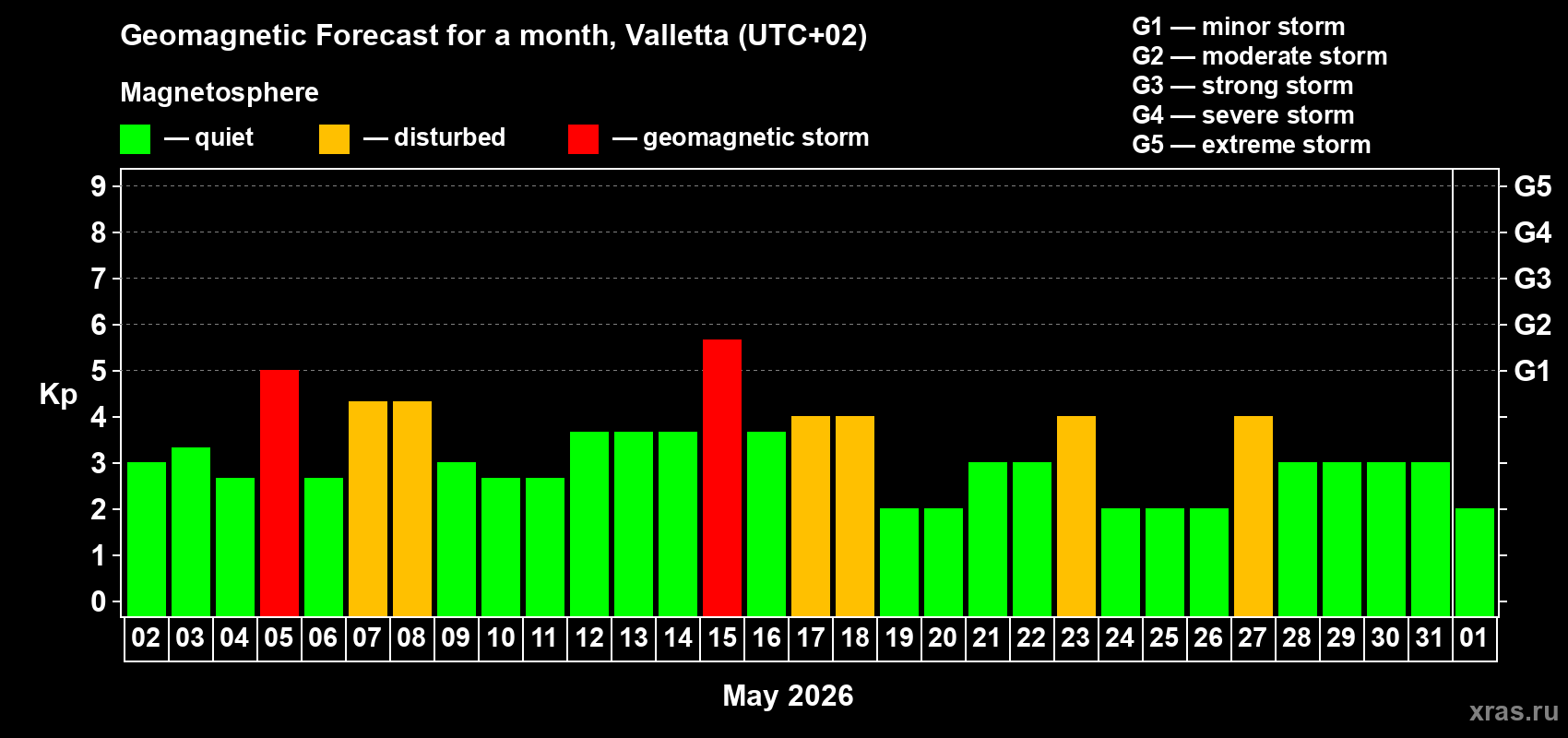 Forecast of the daily maximal value of geomagnetic index Kp for <b>1 month</b> (31 days) <b>from May 02, 2026 to Jun 01, 2026</b>