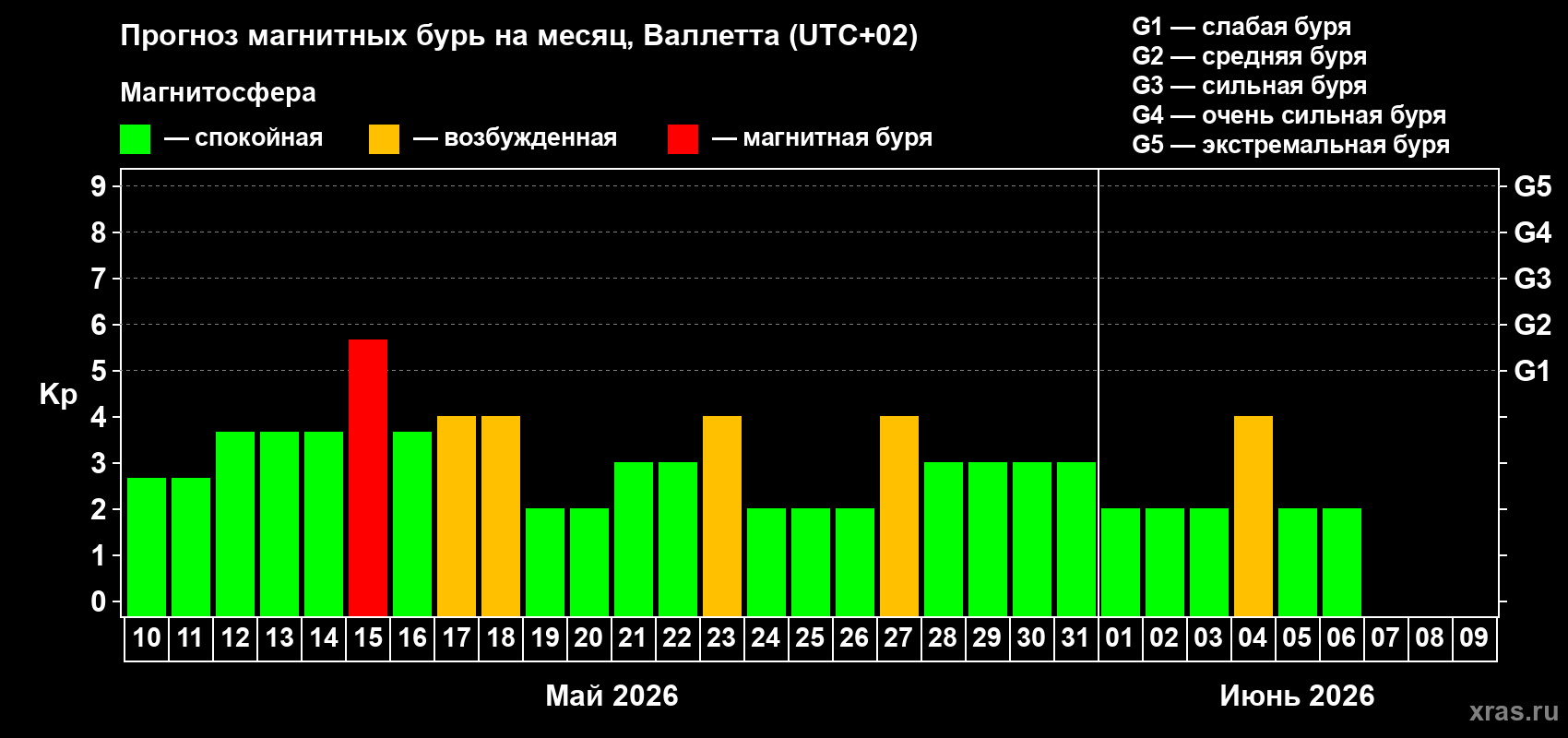 Прогноз максимального суточного геомагнитного индекса&nbsp;Kp на <b>1 месяц</b> (31 день) <b>с 10 мая по 09 июня 2026 г</b>