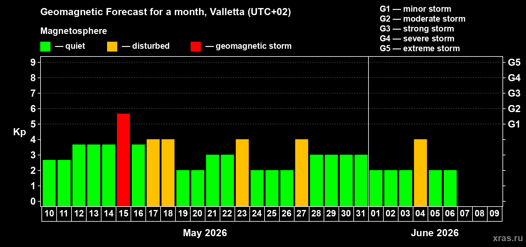 Forecast of the daily maximal value of geomagnetic index Kp for <b>1 month</b> (31 days) <b>from May 10, 2026 to Jun 09, 2026</b>