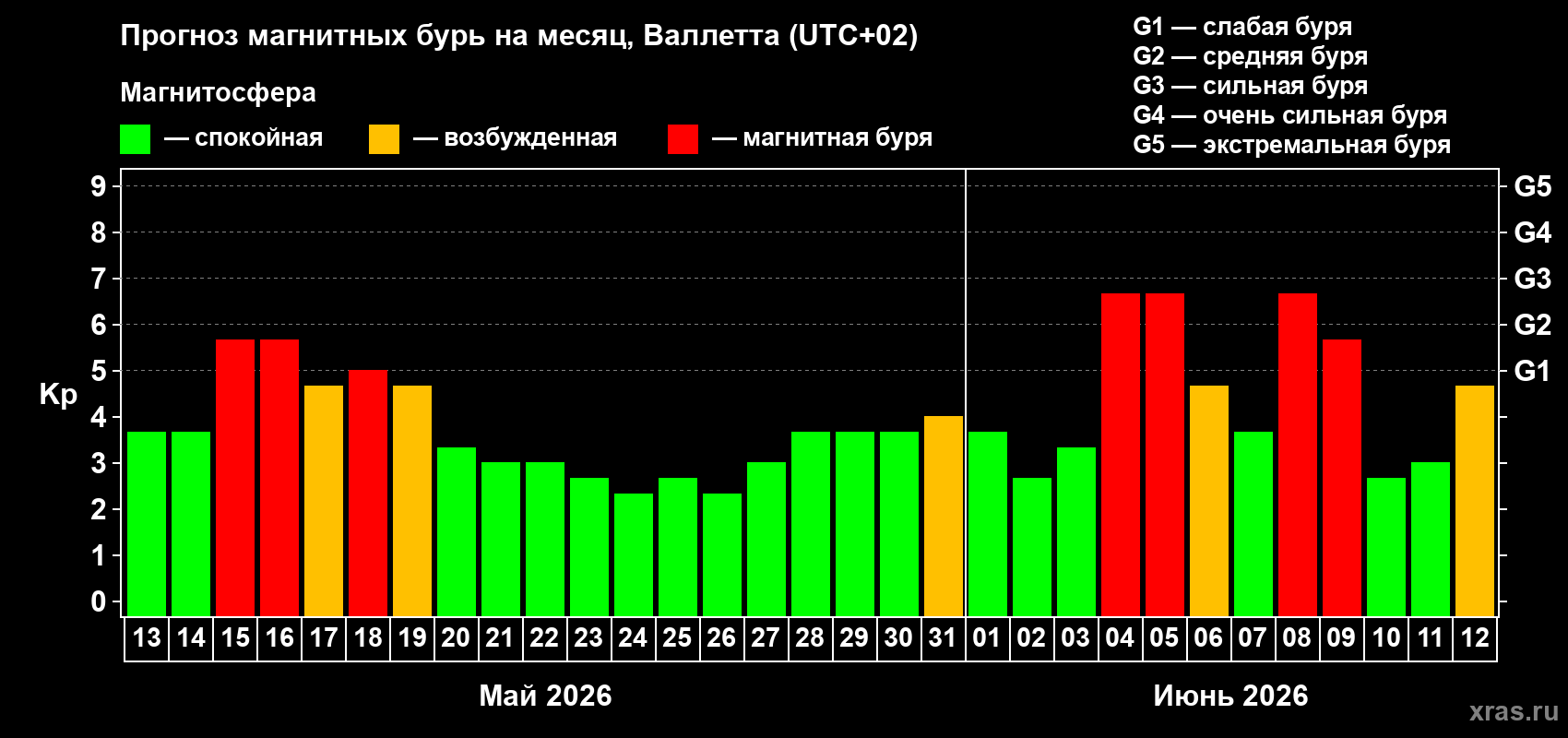 Прогноз максимального суточного геомагнитного индекса Kp на <b>1 месяц</b> (31 день) <b>с 13 мая по 12 июня 2026 г</b>