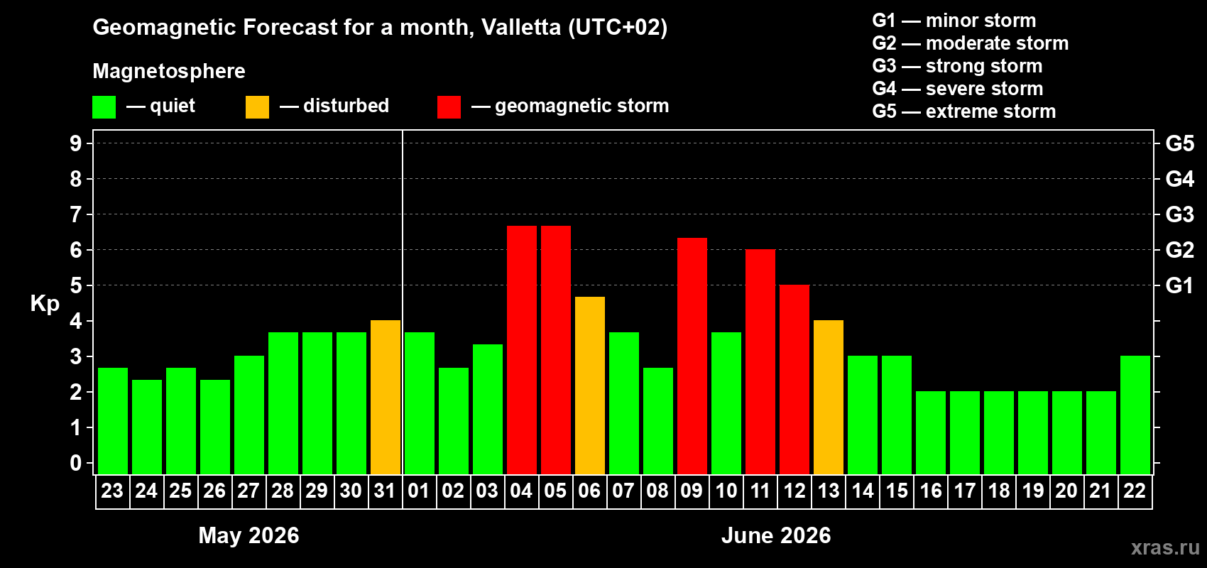 Forecast of the daily maximal value of geomagnetic index Kp for <b>1 month</b> (31 days) <b>from May 23, 2026 to Jun 22, 2026</b>