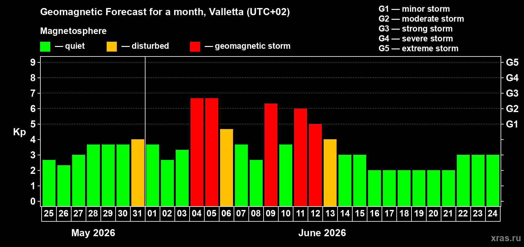Forecast of the daily maximal value of geomagnetic index Kp for <b>1 month</b> (31 days) <b>from May 25, 2026 to Jun 24, 2026</b>