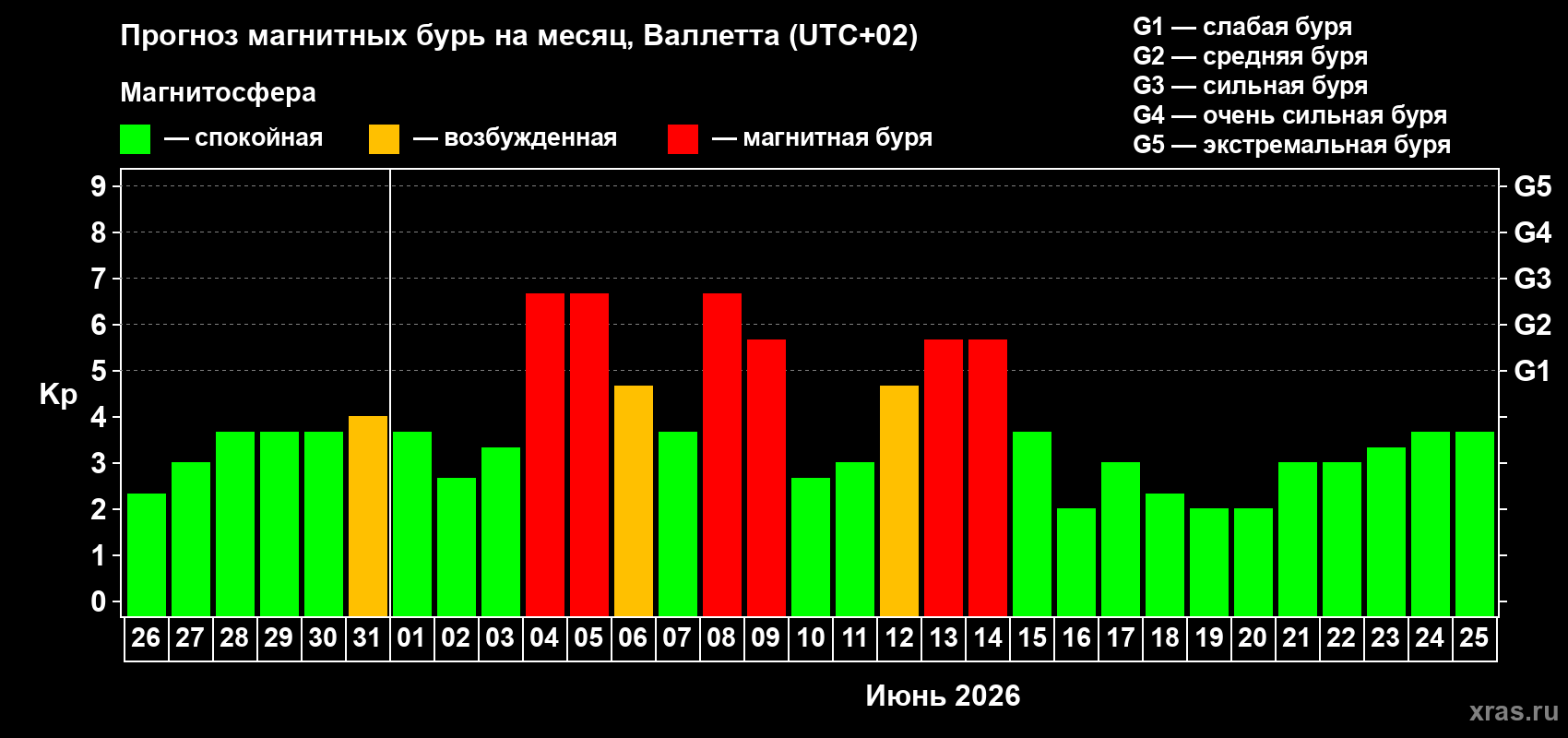 Прогноз максимального суточного геомагнитного индекса Kp на <b>1 месяц</b> (31 день) <b>с 26 мая по 25 июня 2026 г</b>