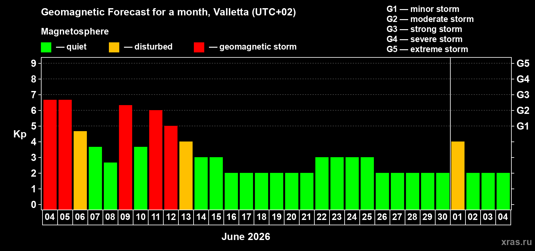 Forecast of the daily maximal value of geomagnetic index&nbsp;Kp for <b>1 month</b> (31 days) <b>from Jun 04, 2026 to Jul 04, 2026</b>