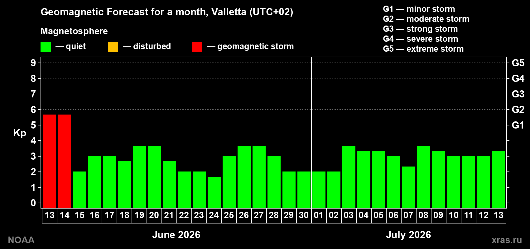 Forecast of the daily maximal value of geomagnetic index Kp for <b>1 month</b> (31 days) <b>from Jun 13, 2026 to Jul 13, 2026</b>