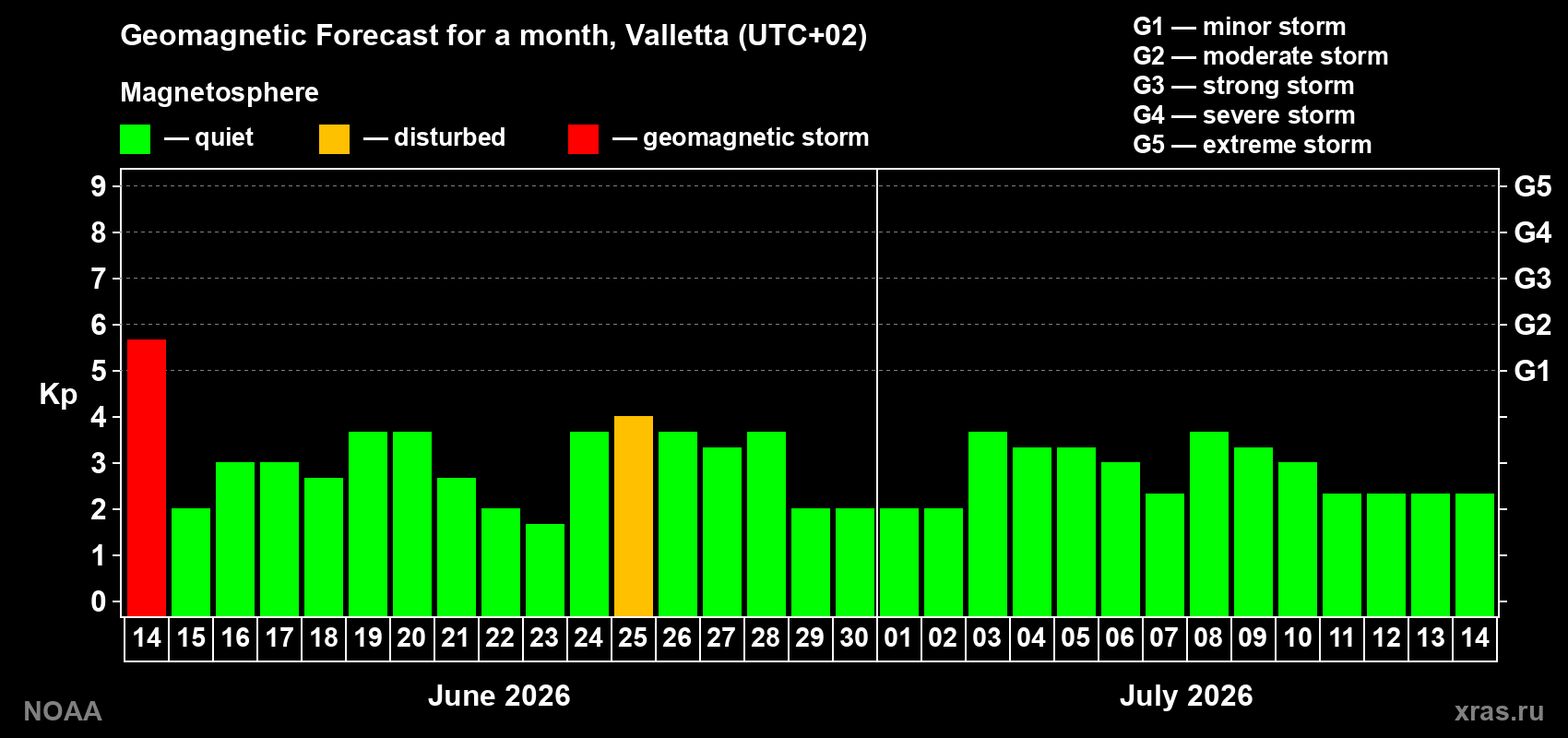 Forecast of the daily maximal value of geomagnetic index Kp for <b>1 month</b> (31 days) <b>from Jun 14, 2026 to Jul 14, 2026</b>