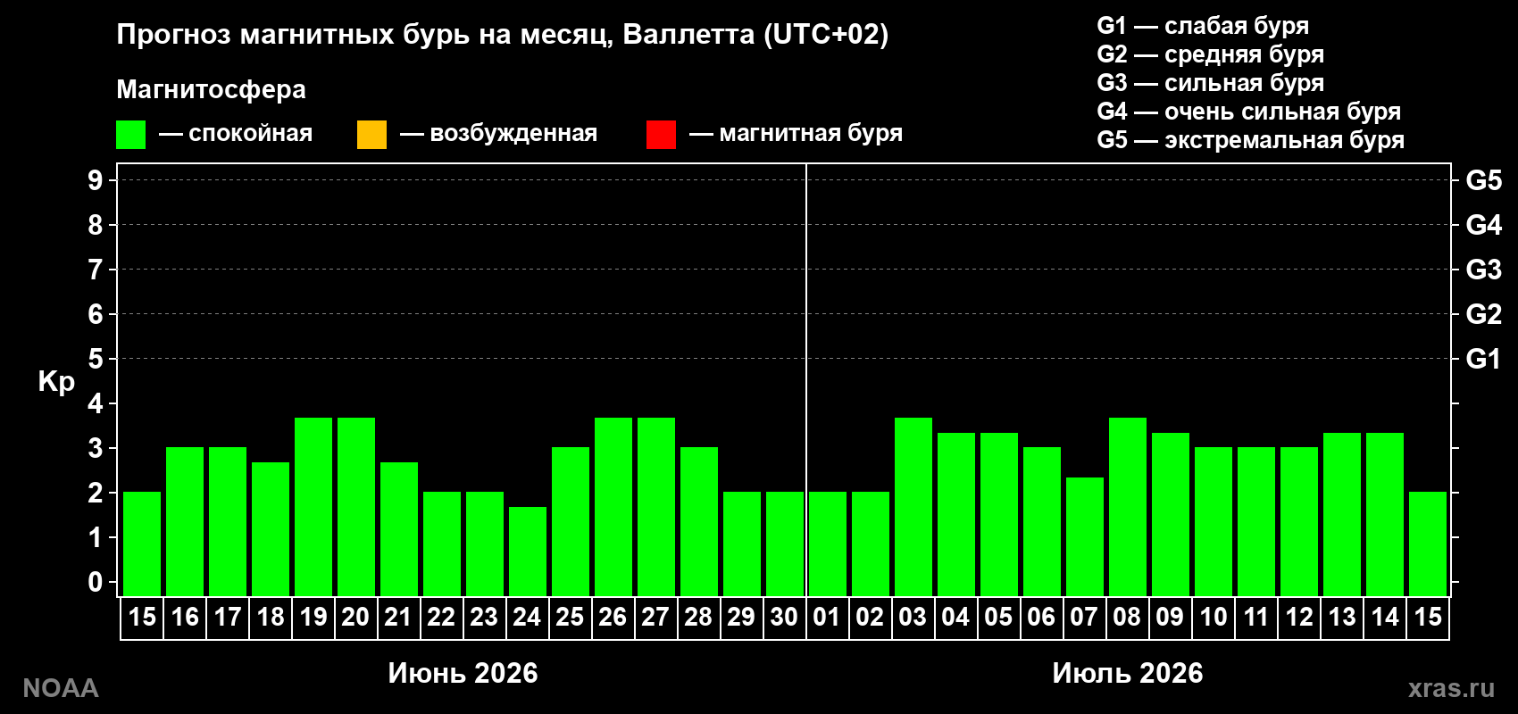 Прогноз максимального суточного геомагнитного индекса&nbsp;Kp на <b>1 месяц</b> (31 день) <b>с 15 июня по 15 июля 2026 г</b>