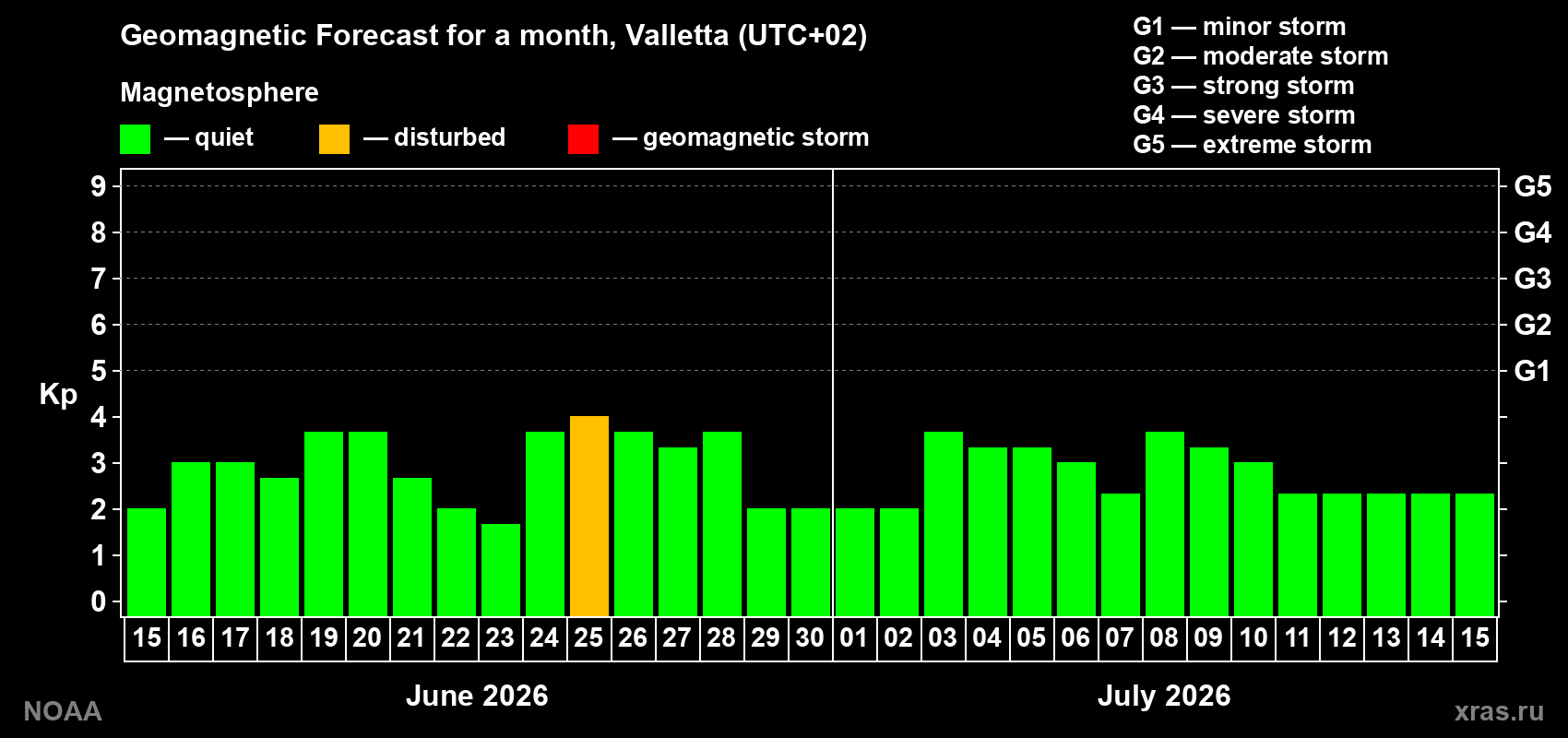 Forecast of the daily maximal value of geomagnetic index&nbsp;Kp for <b>1 month</b> (31 days) <b>from Jun 15, 2026 to Jul 15, 2026</b>
