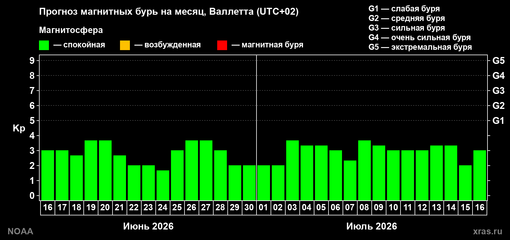 Прогноз максимального суточного геомагнитного индекса Kp на <b>1 месяц</b> (31 день) <b>с 16 июня по 16 июля 2026 г</b>