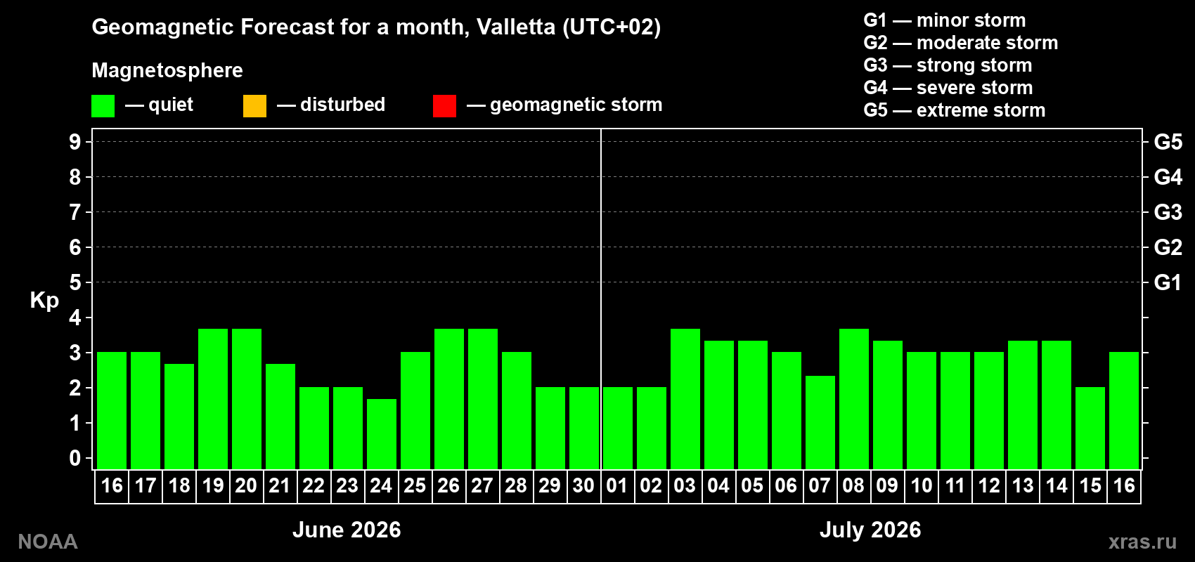 Forecast of the daily maximal value of geomagnetic index&nbsp;Kp for <b>1 month</b> (31 days) <b>from Jun 16, 2026 to Jul 16, 2026</b>