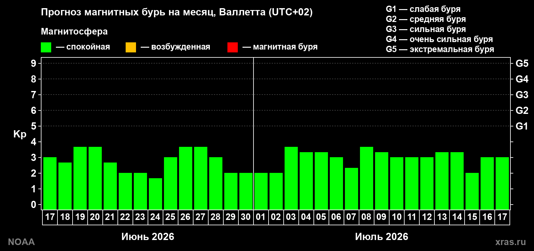 Прогноз максимального суточного геомагнитного индекса Kp на <b>1 месяц</b> (31 день) <b>с 17 июня по 17 июля 2026 г</b>