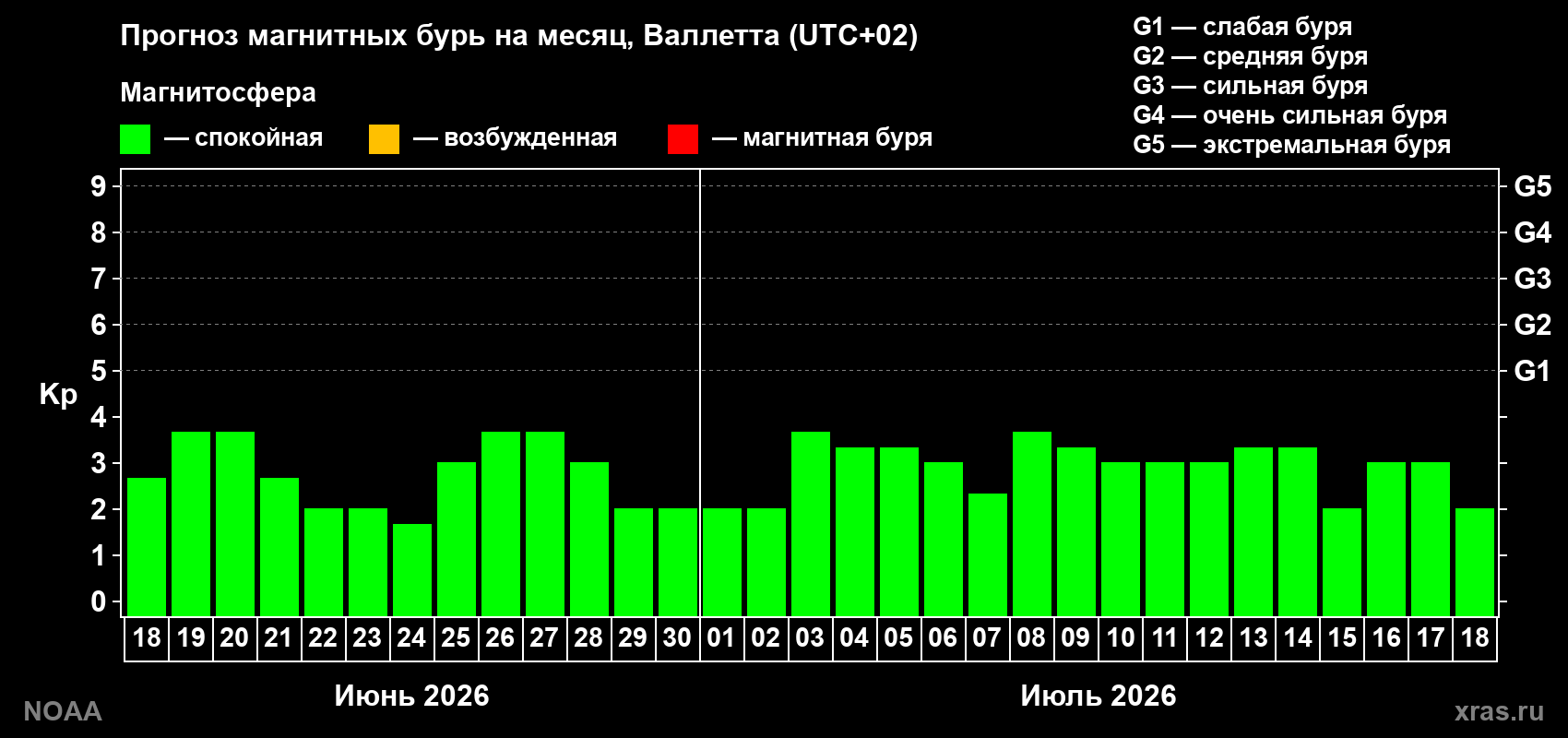 Прогноз максимального суточного геомагнитного индекса Kp на <b>1 месяц</b> (31 день) <b>с 18 июня по 18 июля 2026 г</b>