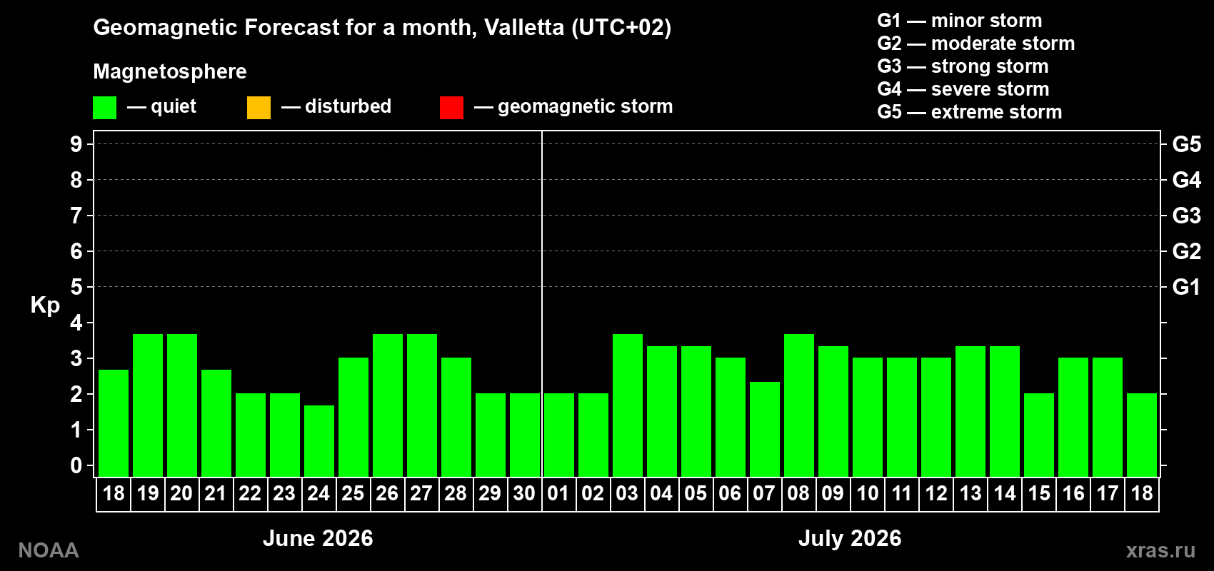 Forecast of the daily maximal value of geomagnetic index&nbsp;Kp for <b>1 month</b> (31 days) <b>from Jun 18, 2026 to Jul 18, 2026</b>