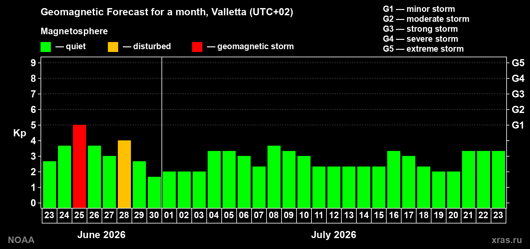 Forecast of the daily maximal value of geomagnetic index&nbsp;Kp for <b>1 month</b> (31 days) <b>from Jun 23, 2026 to Jul 23, 2026</b>