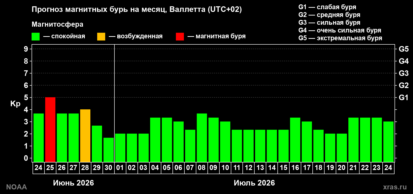 Прогноз максимального суточного геомагнитного индекса&nbsp;Kp на <b>1 месяц</b> (31 день) <b>с 24 июня по 24 июля 2026 г</b>