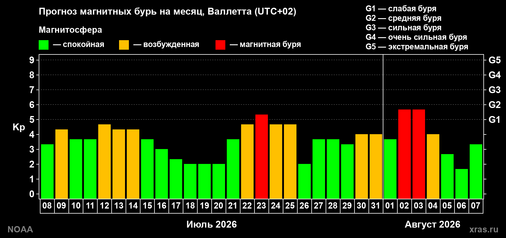 Прогноз геомагнитного индекса Kp на следующий месяц