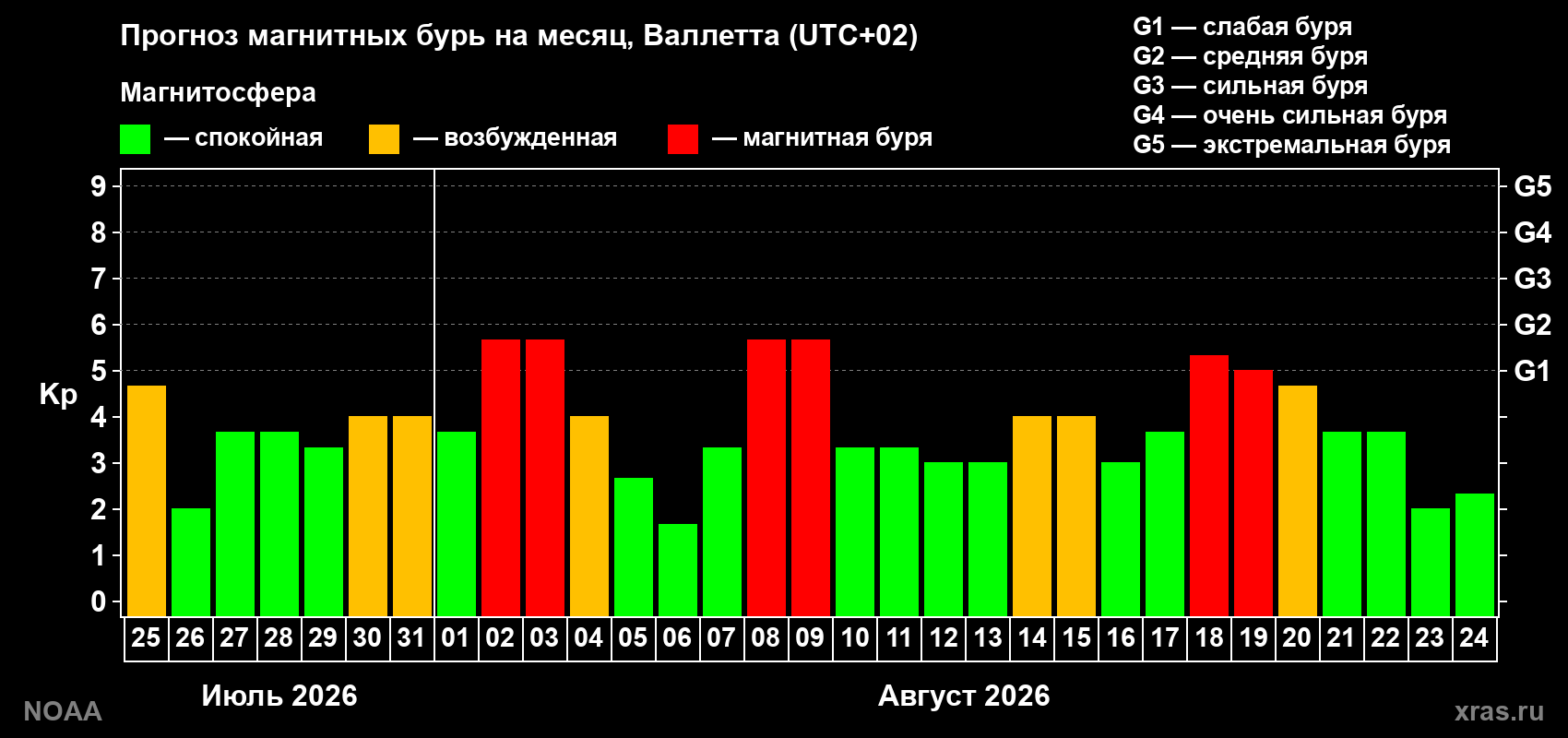 Прогноз геомагнитного индекса Kp на следующий месяц