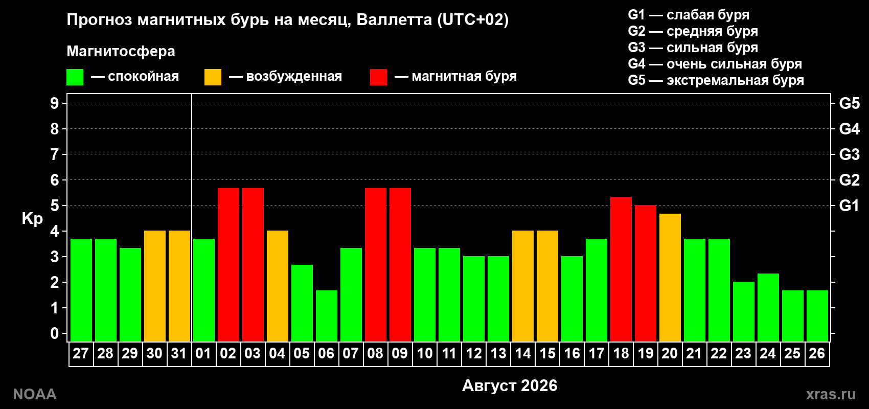 Прогноз геомагнитного индекса Kp на следующий месяц