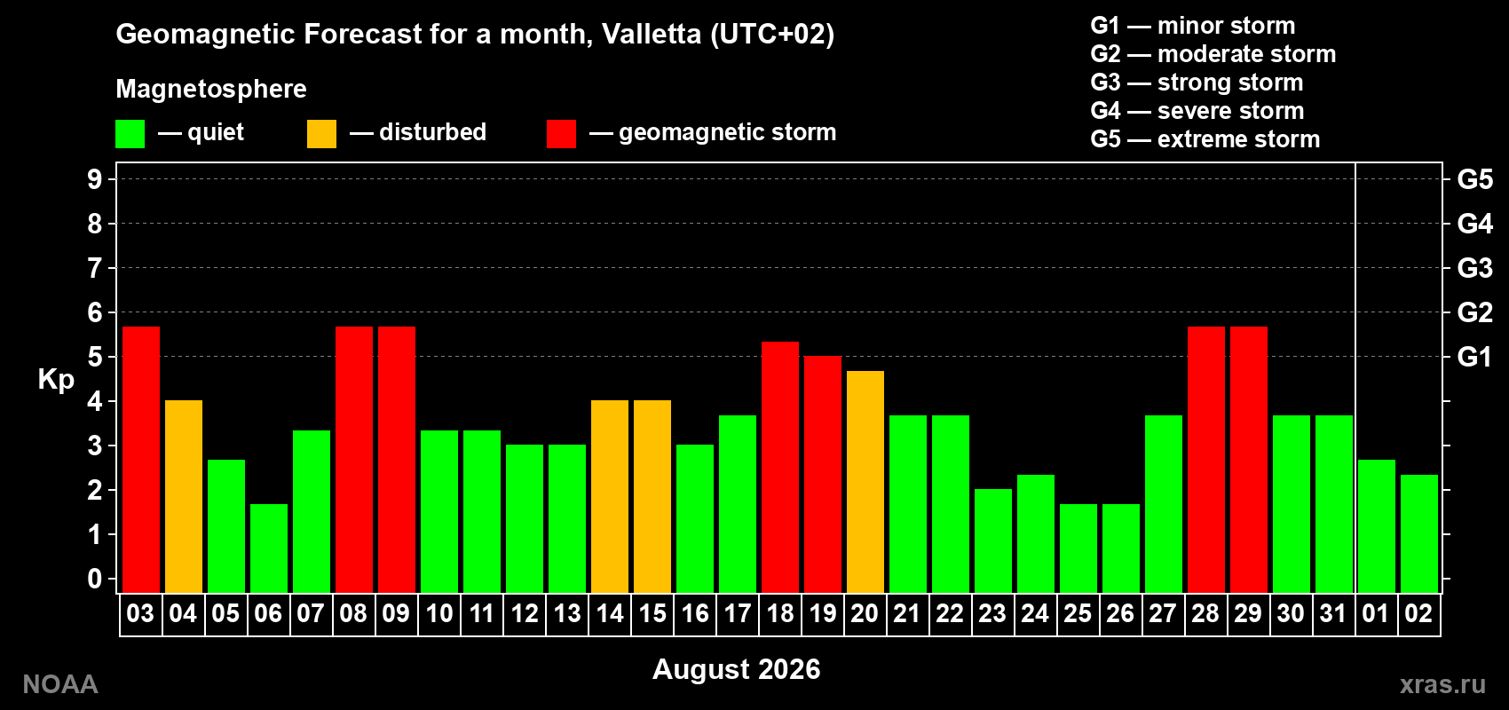 Geomagnetic index Kp forecast for the next month