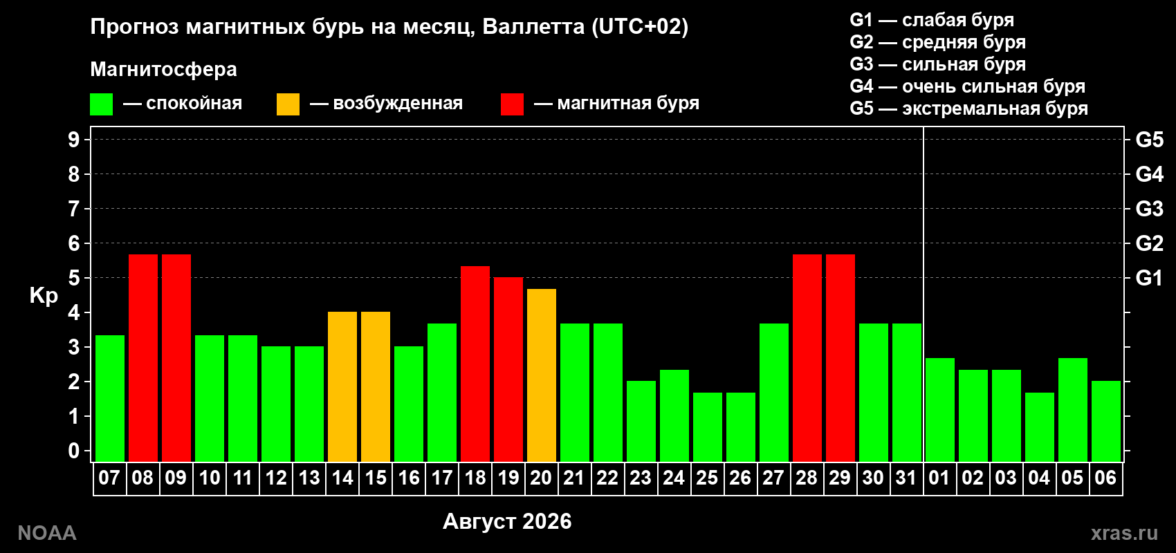 Прогноз геомагнитного индекса Kp на следующий месяц
