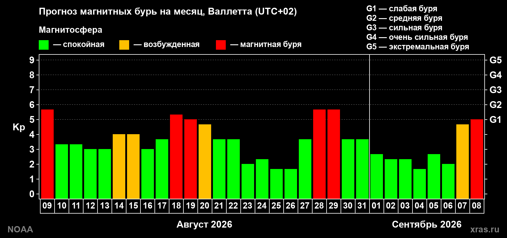 Прогноз геомагнитного индекса Kp на следующий месяц