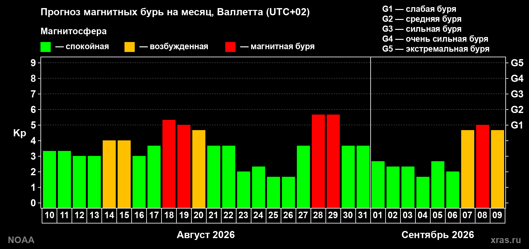 Прогноз геомагнитного индекса Kp на следующий месяц