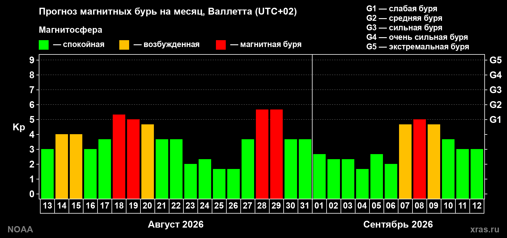 Прогноз геомагнитного индекса Kp на следующий месяц