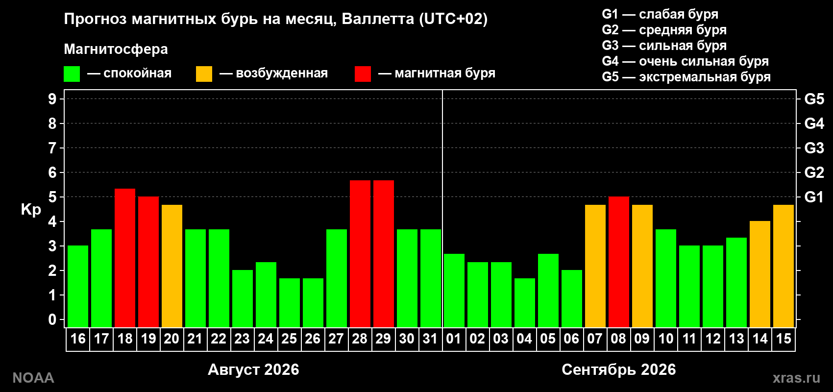 Прогноз геомагнитного индекса Kp на следующий месяц