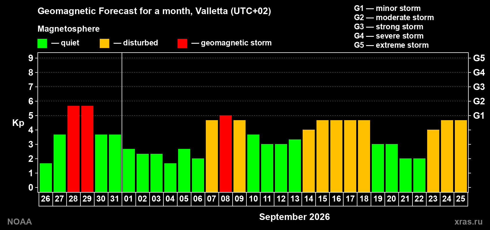Geomagnetic index Kp forecast for the next month