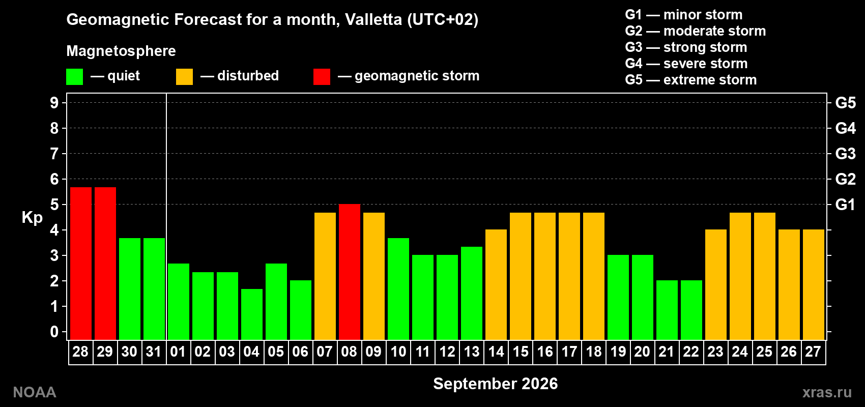 Geomagnetic index Kp forecast for the next month