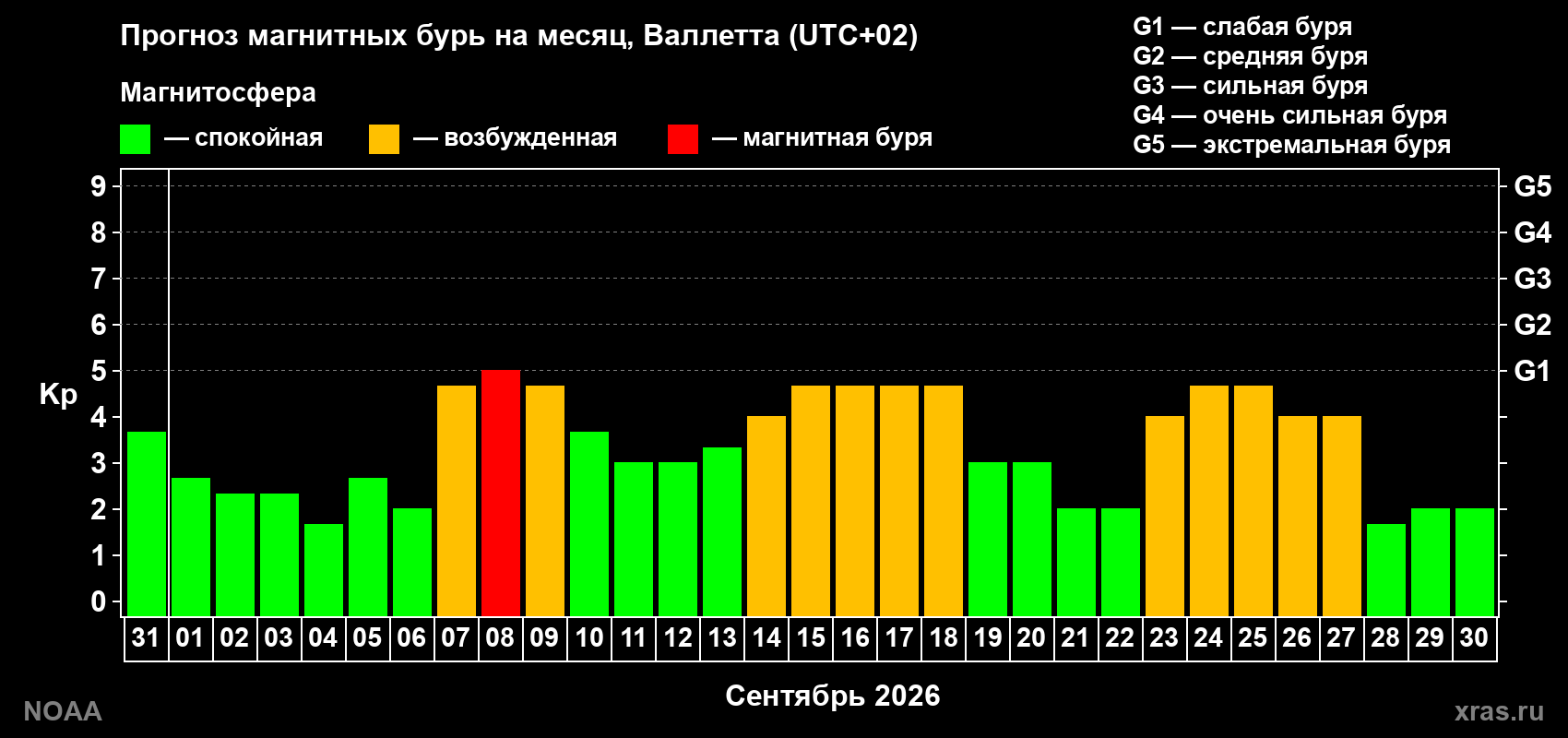 Прогноз геомагнитного индекса Kp на следующий месяц